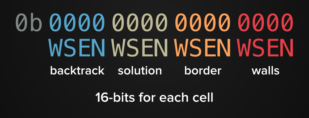 Cell bits data structure